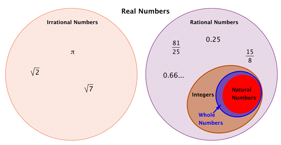 Rational and Real Numbers