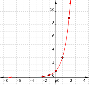 A pretty picture of an exponential graph.