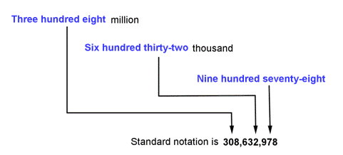 How to write six hundred and fifty thousand in numbers