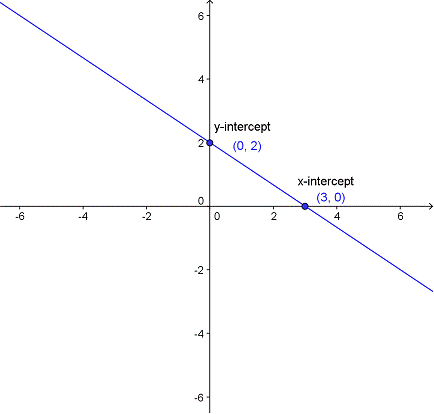 Intercepts of Linear Equations