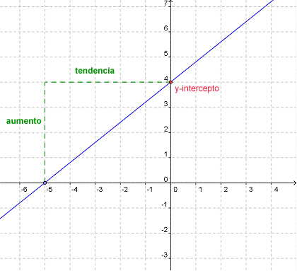 Graficando Ecuaciones Con Forma Pendiente Interseccion